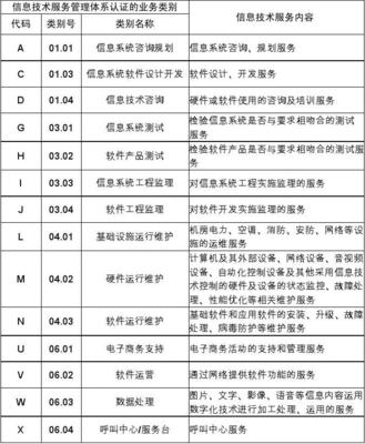信息技术服务管理体系认证 聚焦信息技术咨询服务